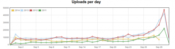 uploads per day